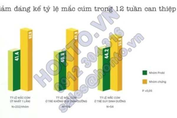 Nghiên cứu lâm sàng Vinamilk Probi hiệu quả 2 trong 1