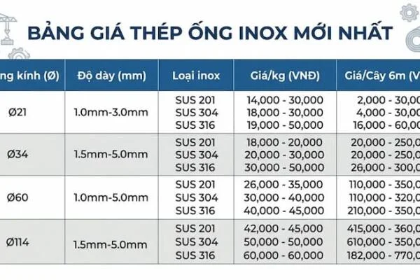Kiến thức nền: Giá thép ống inox