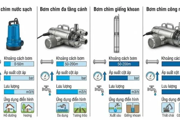 Máy Bơm Chìm Đẩy Xa Là Gì?