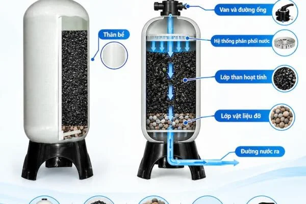 Bể lọc than hoạt tính là gì?