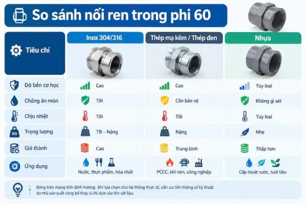 Nối ren trong phi 60 có những loại nào? Phân biệt inox, thép và nhựa