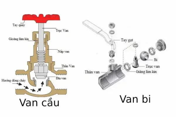 Van cầu và van bi