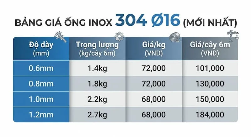 Định nghĩa về ống inox 304 phi 16