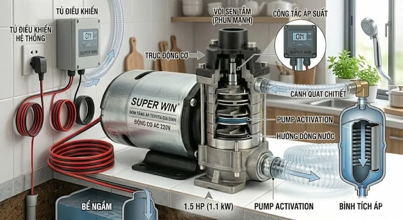 So sánh của bơm nước Super Win 1.5 HP