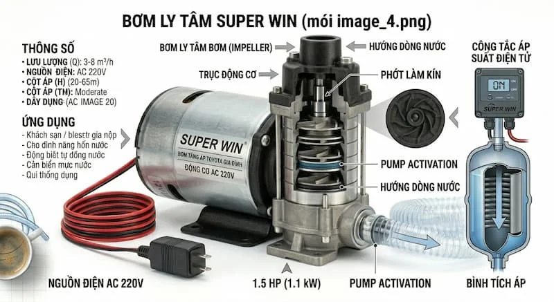 Định nghĩa của bơm nước Super Win 1.5 HP