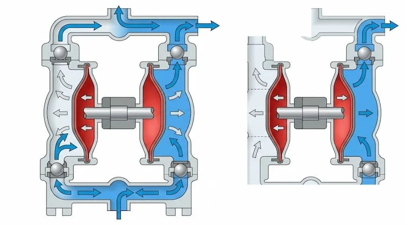 Nguyên lý hoạt động của bơm màng