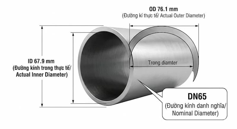 Định nghĩa về ống DN 65