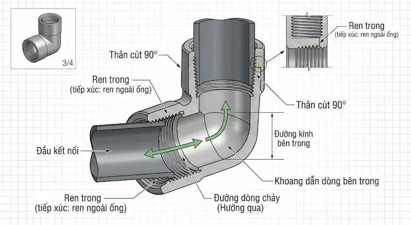 Nguyên lí của cút ren trong