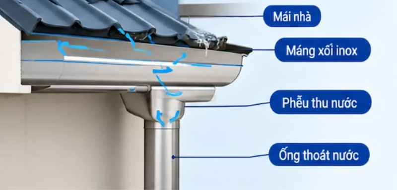 Định nghĩa về máng xối inox