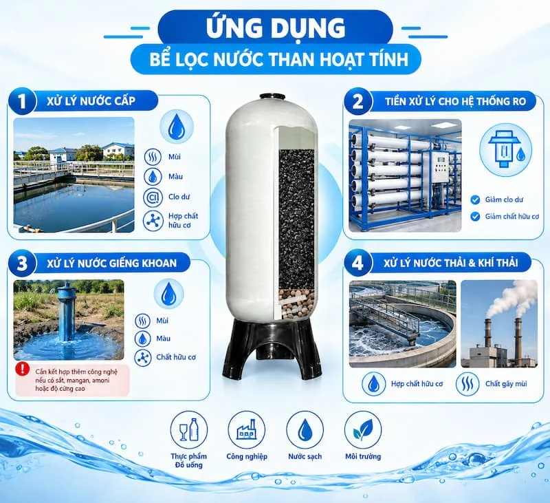 Ứng dụng trong thực tế