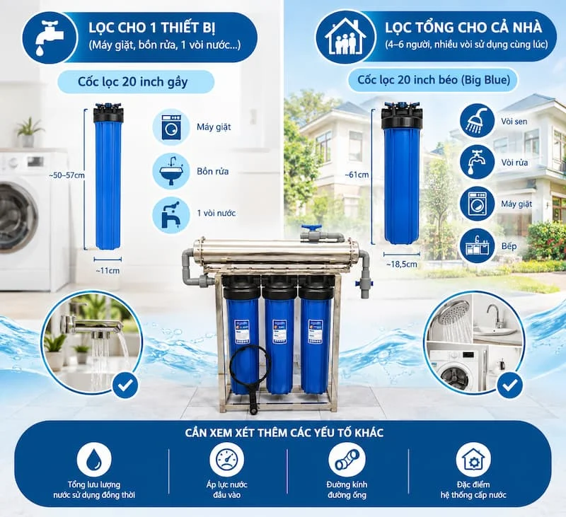 Xác định nhu cầu lọc