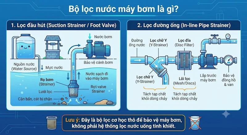 Định nghĩa của lọc máy bơm